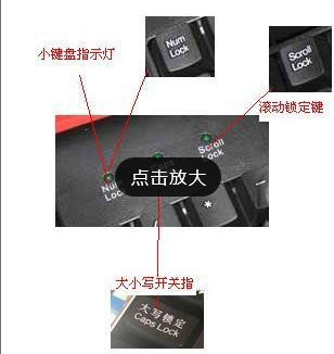 鍵盤上的三個燈有什么作用